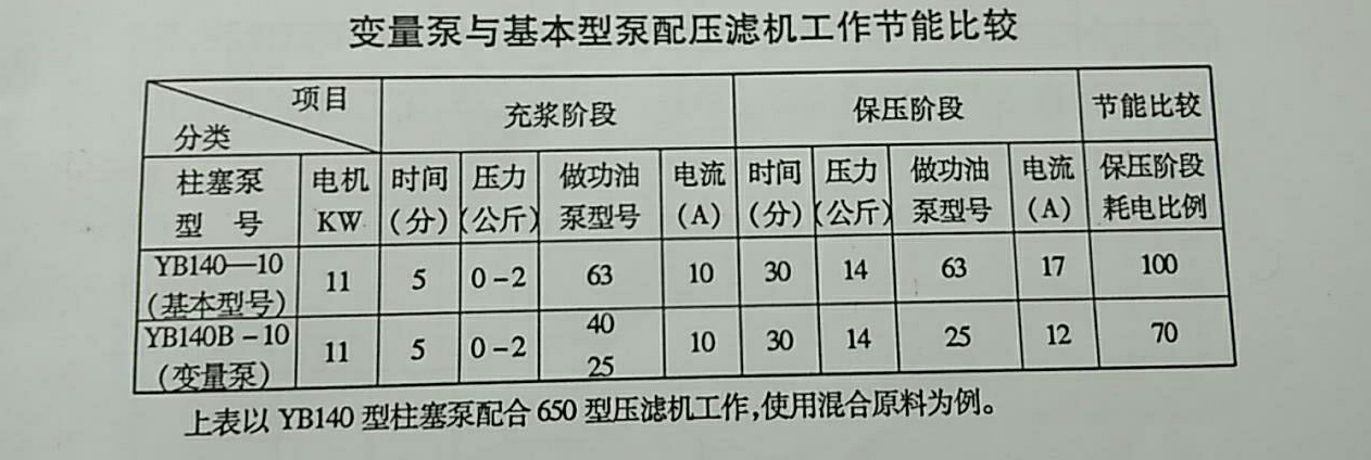 變量泵與基本型泵配壓濾機工作節(jié)能對比